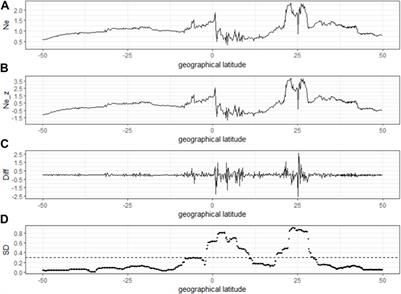 Post-midnight irregularities in equator and its adjacent regions of topside ionosphere obtained by the CSES satellite
